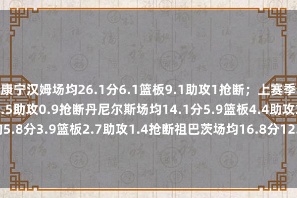 康宁汉姆场均26.1分6.1篮板9.1助攻1抢断;上赛季他场均22.7分4.3篮板7.5助攻0.9抢断丹尼尔斯场均14.1分5.9篮板4.4助攻3抢断;上赛季他场均5.8分3.9篮板2.7助攻1.4抢断祖巴茨场均16.8分12.6篮板2.7助攻1.1抢断;上赛季他场均11.7分9.2篮板1.4助攻1.2盖帽 体育录像/图片