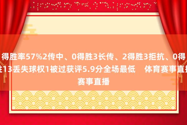 得胜率57%2传中、0得胜3长传、2得胜3拒抗、0得胜13丢失球权1被过获评5.9分全场最低 体育赛事直播