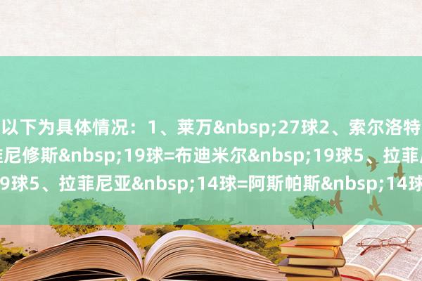 以下为具体情况：　　1、莱万&nbsp;27球　　2、索尔洛特&nbsp;25球　　3、维尼修斯&nbsp;19球　　=布迪米尔&nbsp;19球　　5、拉菲尼亚&nbsp;14球　　=阿斯帕斯&nbsp;14球体育赛事直播